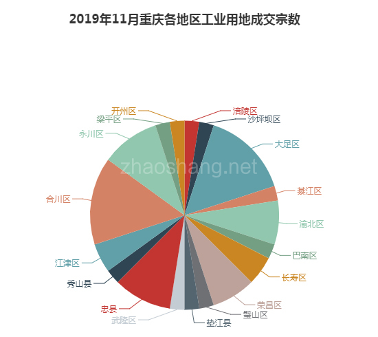 2019年11月重庆工业用地市场交易分析报告 