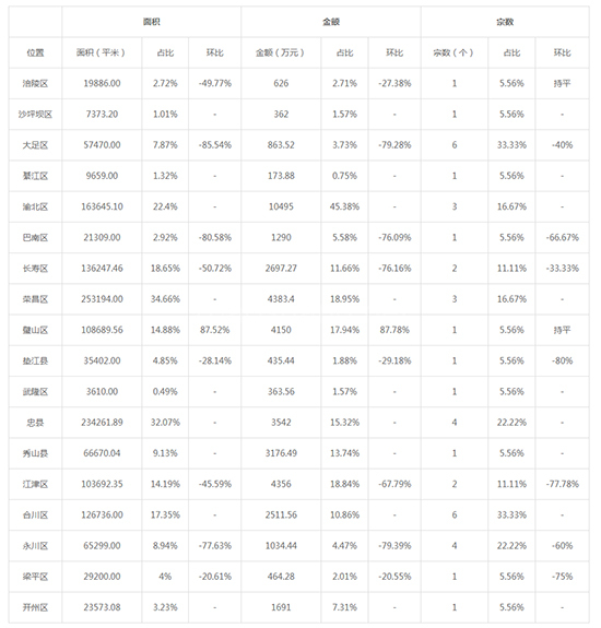 2019年11月重庆工业用地市场交易分析报告 