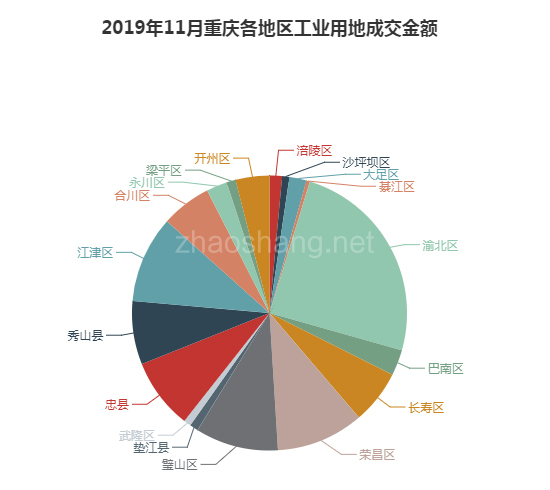 2019年11月重庆工业用地市场交易分析报告 