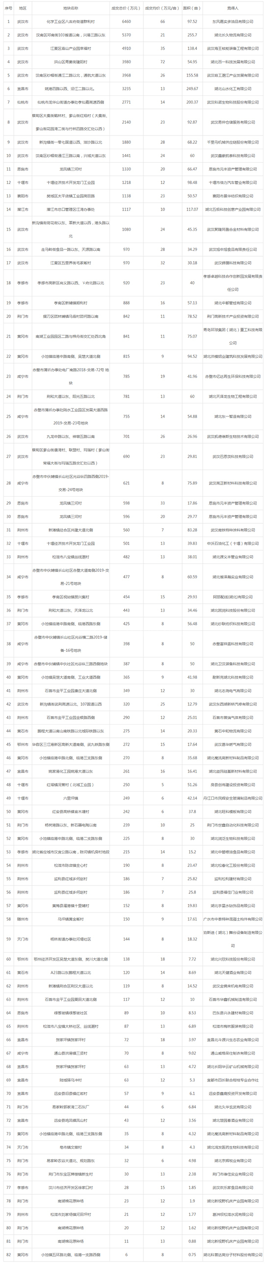 2019年06月湖北工业用地市场交易分析报告 