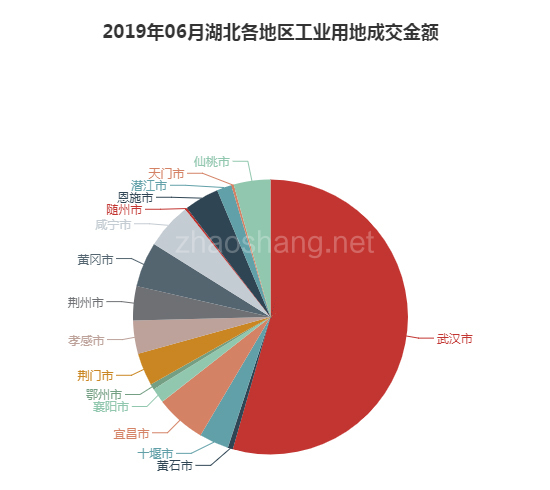 2019年06月湖北工业用地市场交易分析报告 