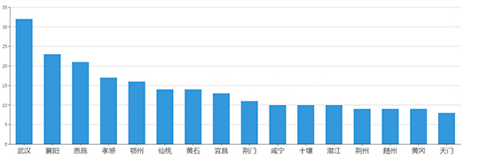 2019年06月湖北工业用地市场交易分析报告 