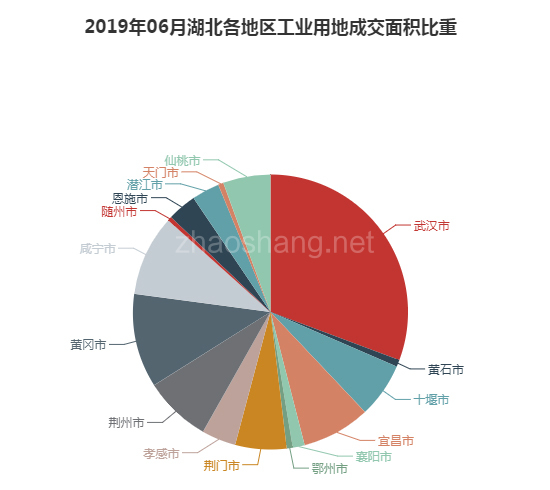 2019年06月湖北工业用地市场交易分析报告 
