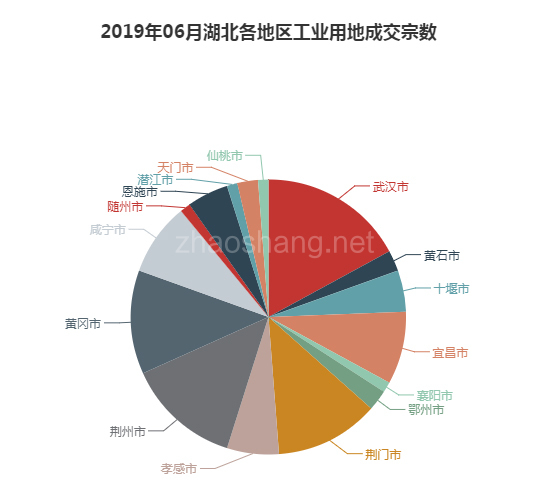 2019年06月湖北工业用地市场交易分析报告 