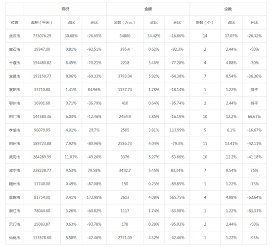 2019年06月湖北工业用地市场交易分析报告 