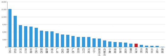 2019年04月天津工业用地市场交易分析报告 