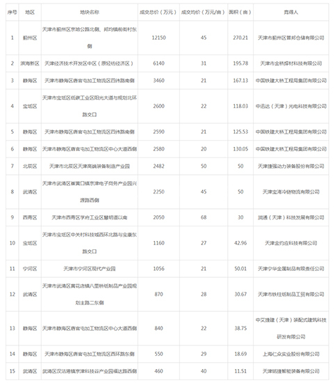 2019年04月天津工业用地市场交易分析报告 