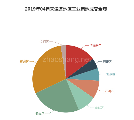 2019年04月天津工业用地市场交易分析报告 