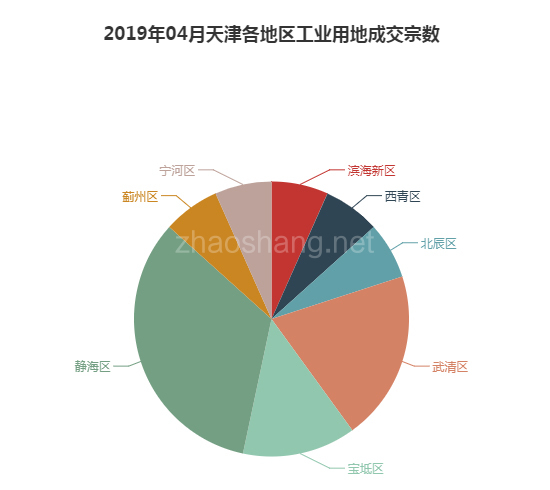 2019年04月天津工业用地市场交易分析报告 
