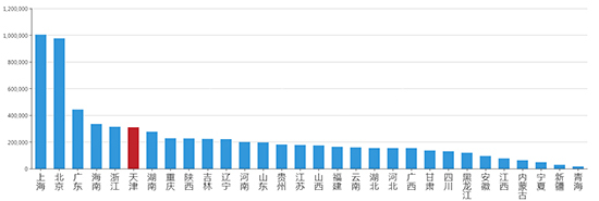 2019年04月天津工业用地市场交易分析报告 