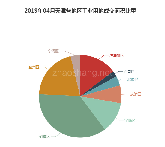 2019年04月天津工业用地市场交易分析报告 