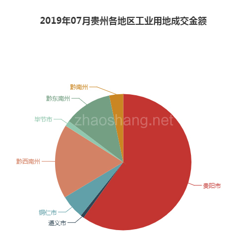 2019年07月贵州工业用地市场交易分析报告 