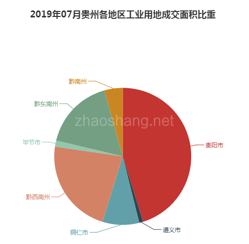 2019年07月贵州工业用地市场交易分析报告 