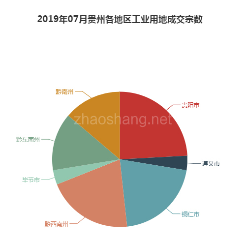 2019年07月贵州工业用地市场交易分析报告 