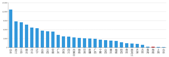 2019年07月海南工业用地市场交易分析报告 