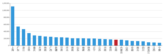 2019年12月云南工业用地市场交易分析报告 