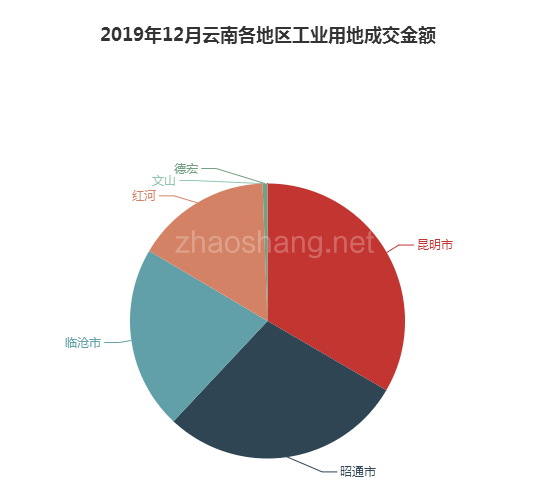 2019年12月云南工业用地市场交易分析报告 