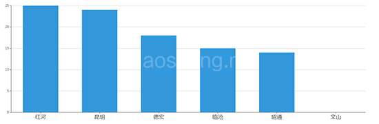 2019年12月云南工业用地市场交易分析报告 