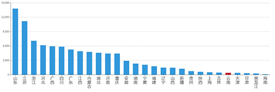 2019年12月云南工业用地市场交易分析报告 