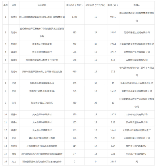 2019年12月云南工业用地市场交易分析报告 