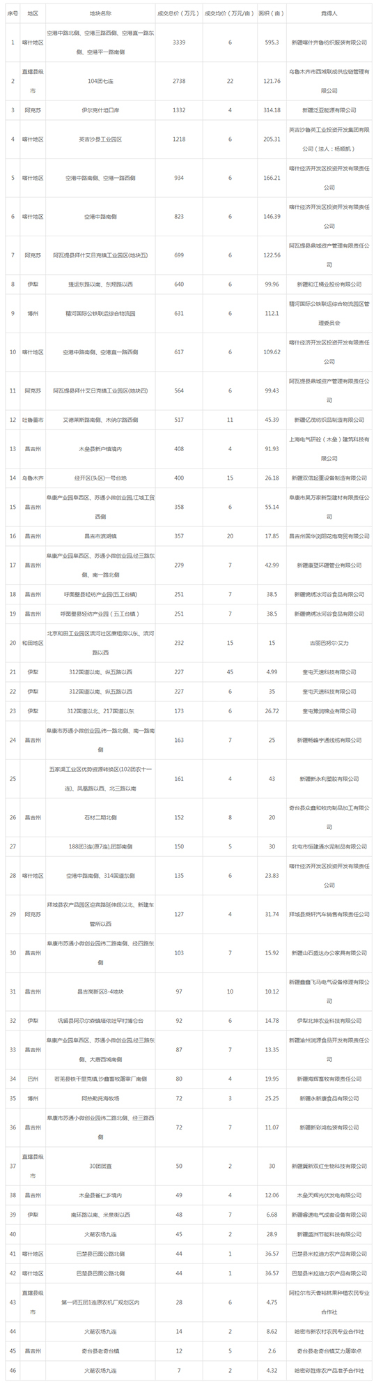 2019年07月新疆工业用地市场交易分析报告 