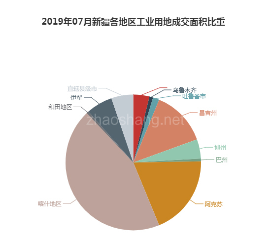 2019年07月新疆工业用地市场交易分析报告 