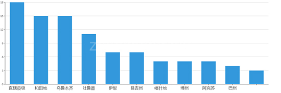 2019年07月新疆工业用地市场交易分析报告 