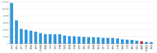 2019年07月新疆工业用地市场交易分析报告 