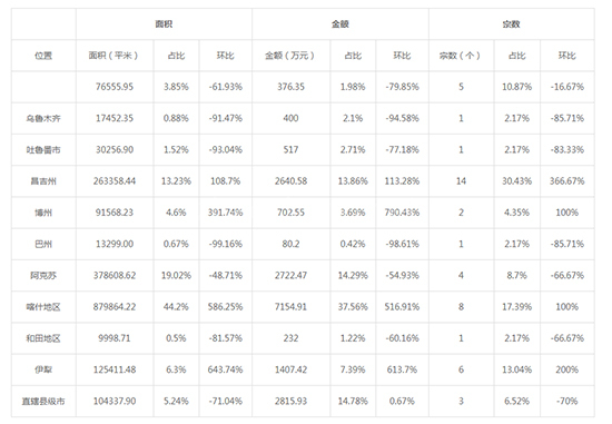 2019年07月新疆工业用地市场交易分析报告 