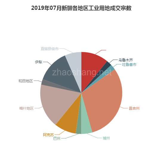 2019年07月新疆工业用地市场交易分析报告 