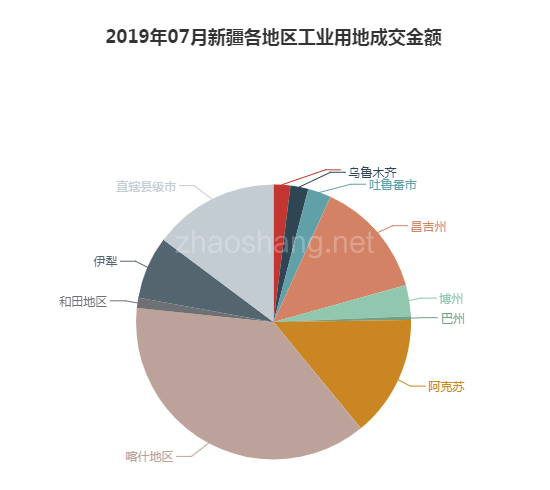 2019年07月新疆工业用地市场交易分析报告 