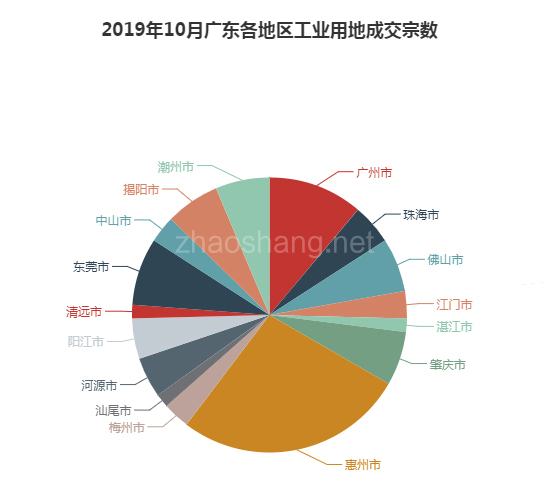 2019年10月广东工业用地市场交易分析报告 