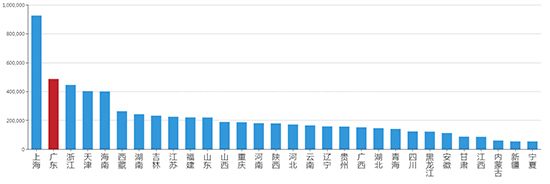 2019年10月广东工业用地市场交易分析报告 