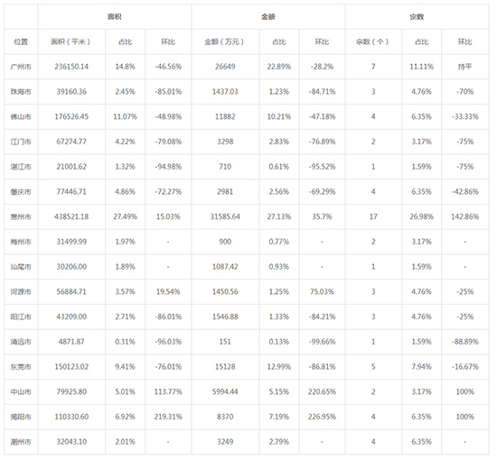 2019年10月广东工业用地市场交易分析报告 