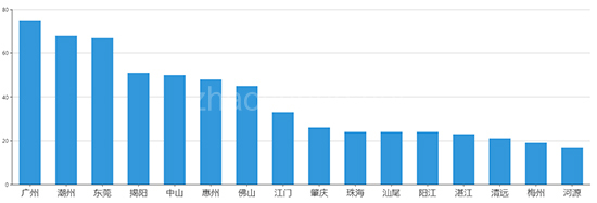 2019年10月广东工业用地市场交易分析报告 