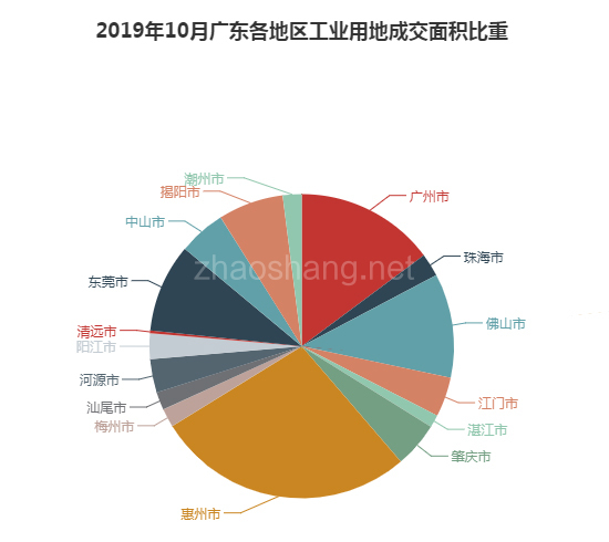 2019年10月广东工业用地市场交易分析报告 