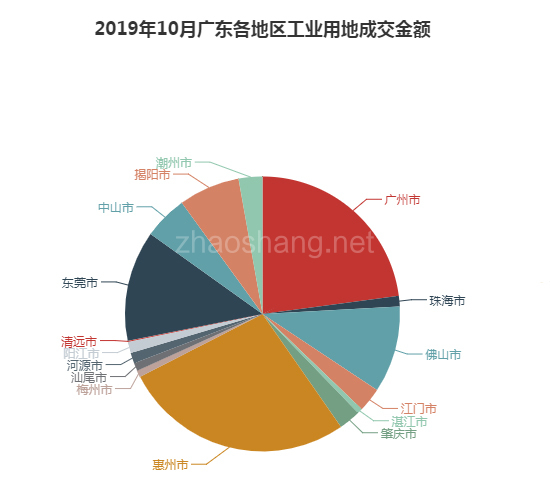 2019年10月广东工业用地市场交易分析报告 