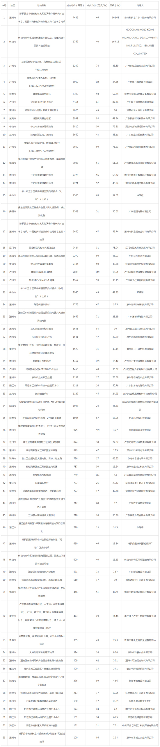 2019年10月广东工业用地市场交易分析报告 