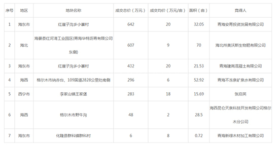 2019年10月青海工业用地市场交易分析报告 