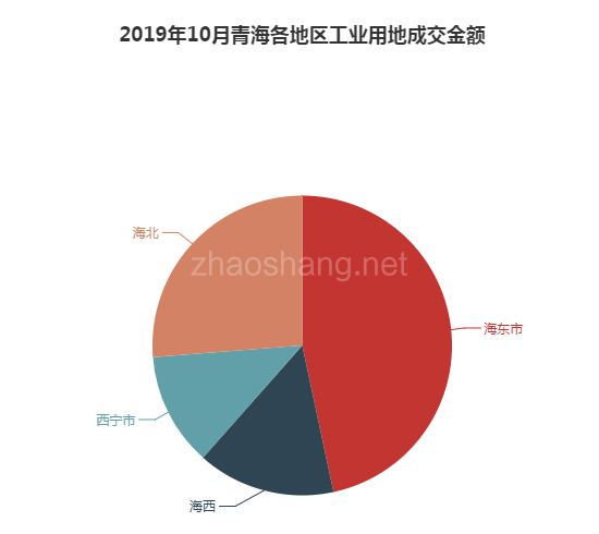 2019年10月青海工业用地市场交易分析报告 