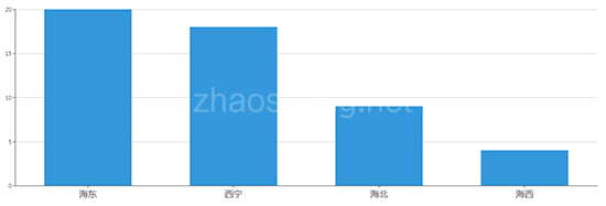 2019年10月青海工业用地市场交易分析报告 