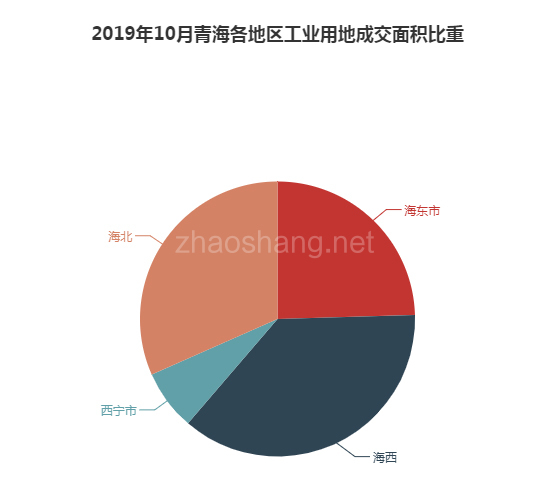 2019年10月青海工业用地市场交易分析报告 