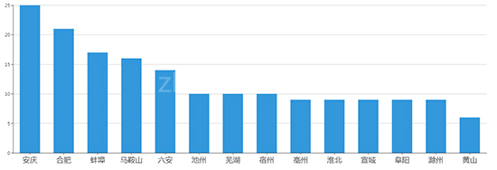 2019年11月安徽工业用地市场交易分析报告 