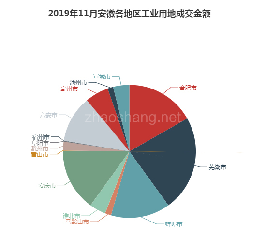 2019年11月安徽工业用地市场交易分析报告 