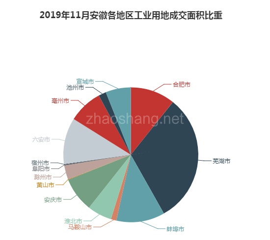 2019年11月安徽工业用地市场交易分析报告 