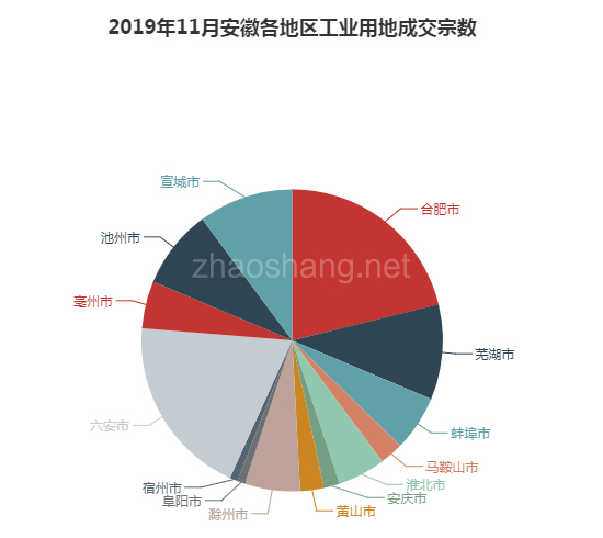 2019年11月安徽工业用地市场交易分析报告 