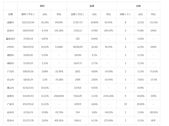 ​2019年12月四川工业用地市场交易分析报告 