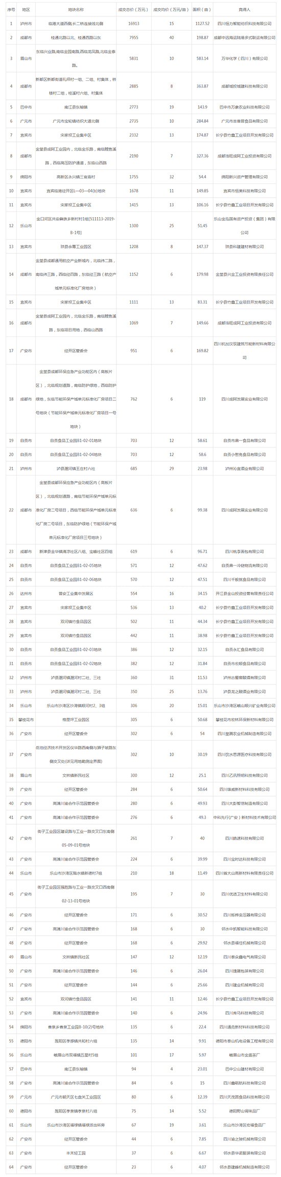 ​2019年12月四川工业用地市场交易分析报告 