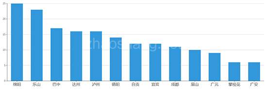​2019年12月四川工业用地市场交易分析报告 