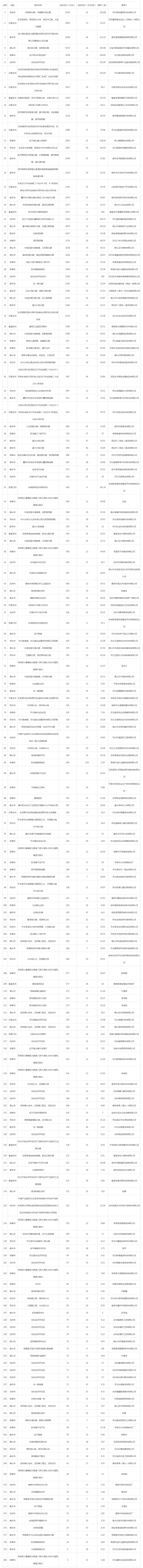 2019年12月河北工业用地市场交易分析报告 